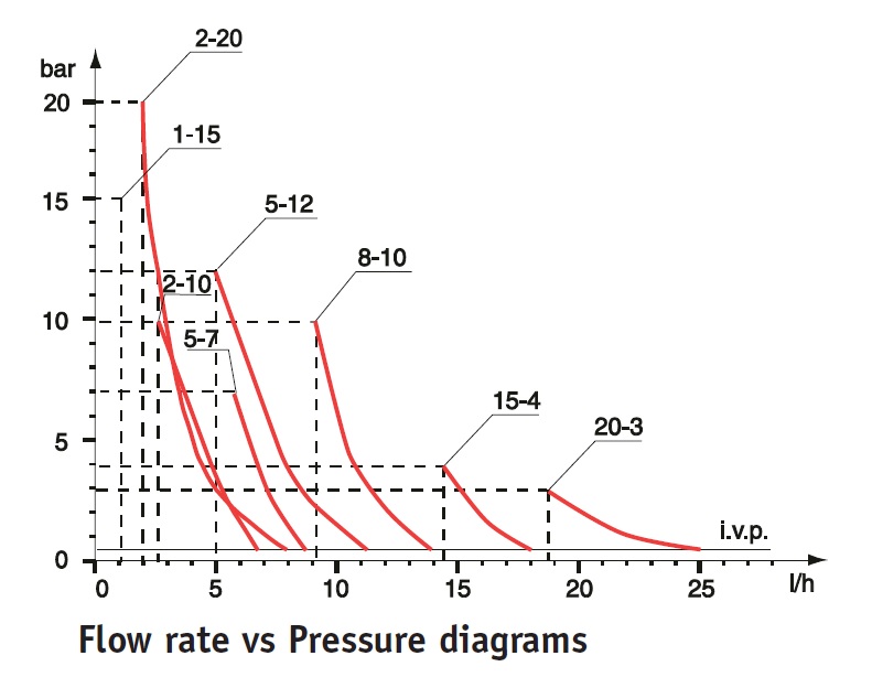 Dosing pump DLX VFT/MBB 0810 230/240V CPPVDF SF.C Etatron D.S. WATEX